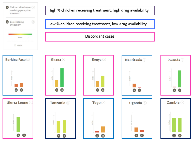 PHCPI Compare Tool - Drug Availability and ORS